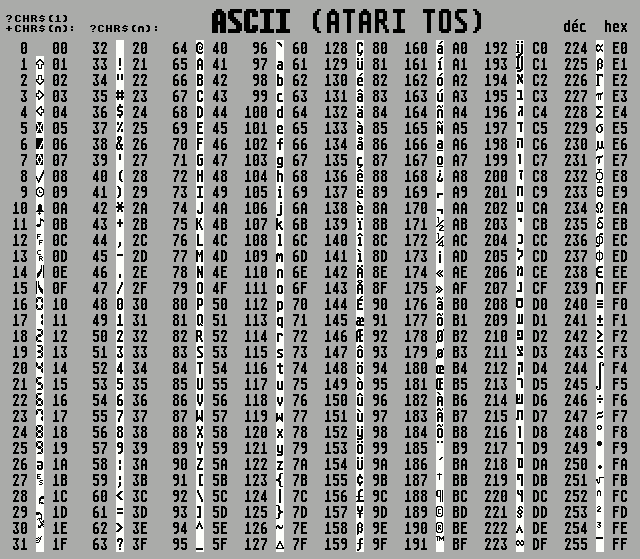 Tableau ASCII de l’Atari