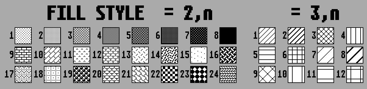 Motifs de remplissage de la fonction FILL STYLE: 2, n avec n de 1 à 8 pour n pixels sur 8; 2, 9 briques de face; 2, 10 briques en biais; 2, 11 2, 11 tout petits chevrons espacés; 2, 12 petites arcades; 2, 13 courtes lignes tissées; 2, 14 gros points épars; 2, 15 points épars; 2, 16 bandes tissées; 2, 17 zig-zag horizontaux; 2, 18 carrés pointillés centrés; 2, 19 boules avec reflet; 2, 20 tuiles de face; 2, 21 tuiles de biais; 2, 22 petit damier horizontal; 2, 23 damier oblique; 2, 24 chevrons horizontaux alternes; 3, 1 lignes de biais; 3, 2 lignes épaisses de biais; 3, 3 croisement de biais; 3, 4 lignes verticales; 3, 5 lignes horizontales; 3, 6 croisement horizontal/vertical; les motifs des six suivantes sont plus espacés (3, 8: les lignes sont plus grosses; 3, 12 = 3, 6 pour les TOS 1, xx)