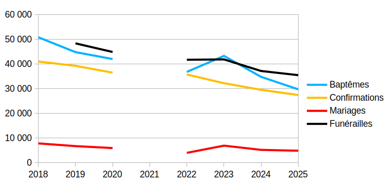 Tableau évolutif des sacrements uniques en Belgique selon les Rapports 2018-2025 de l’Église catholique romaine