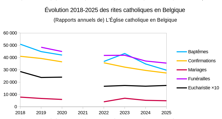 Tableau évolutif des sacrements uniques en Belgique selon les Rapports 2018-2025 de l’Église catholique romaine